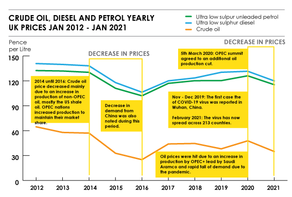 oil-diesel-petrol-prices-historic-UK