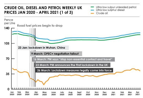oil-diesel-petrol-prices-uk-pandemic-1-of-3