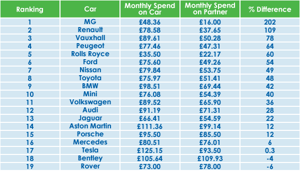 amount-spent-on-car-or-partner