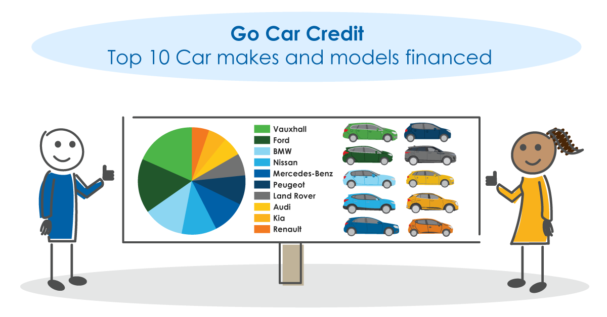 Top 10 car makes and their top models financed by Go Car Credit