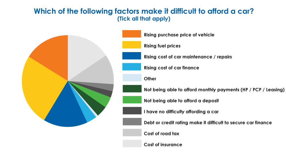 Which-of-the-following-factors-make-it-difficult-to-afford-a-car-2