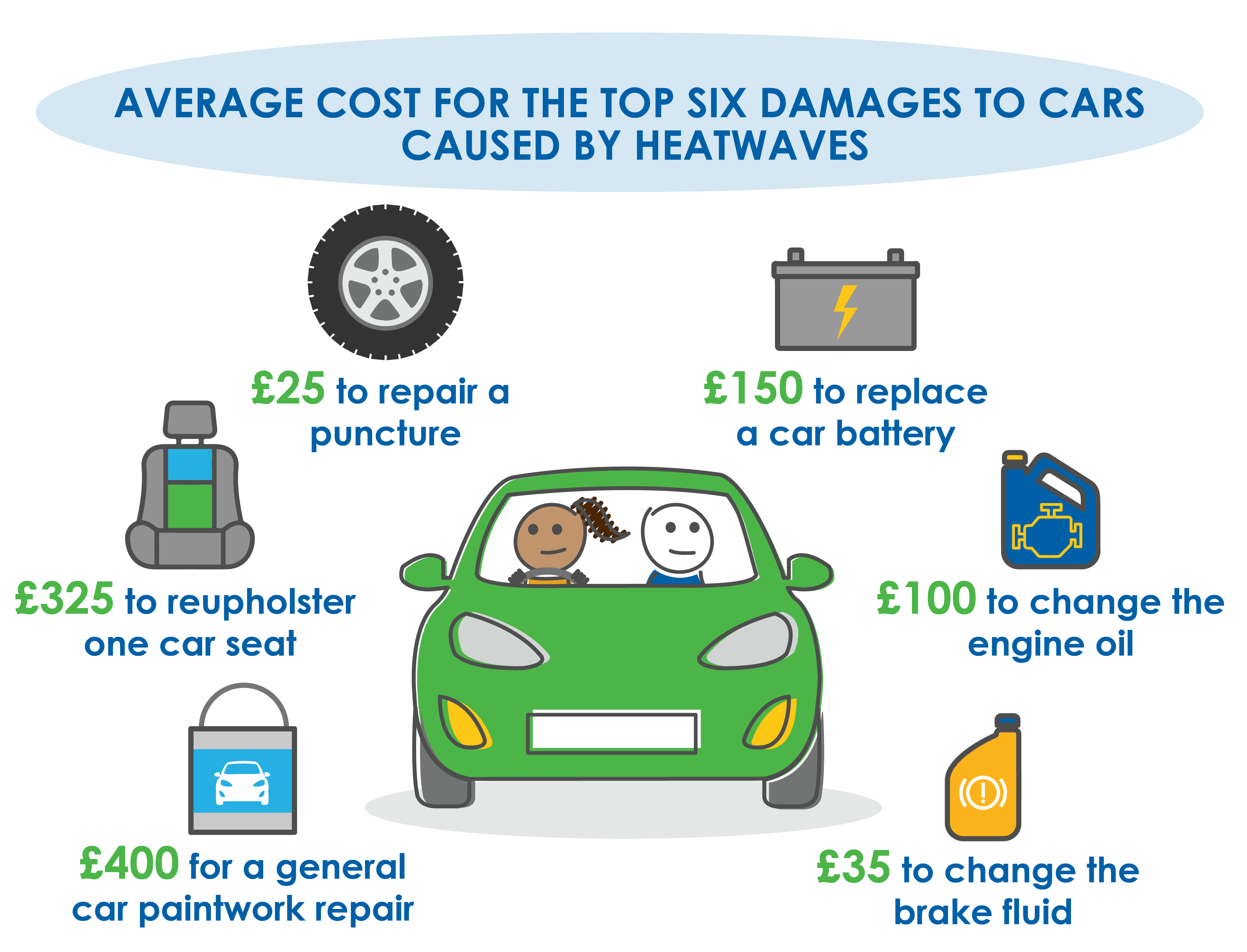 Heat wave car costs