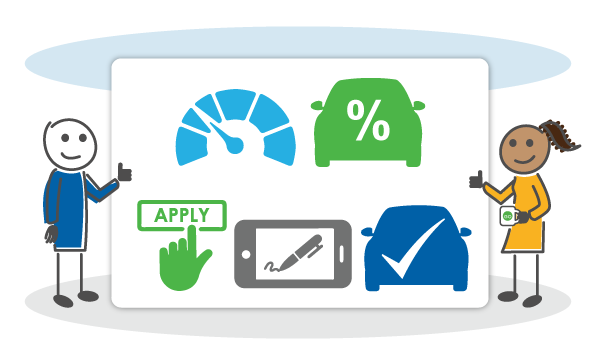 Bad credit car finance process visualized with symbols for credit check, percentage rates, online application, and approval with supportive characters.